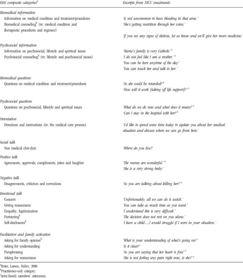 Composite Categories Of The Roter Interaction Analysis - Interaction (850x973), Png Download