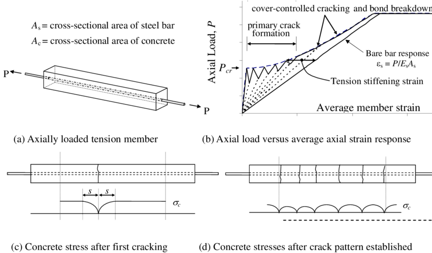 Tension Stiffening In An Axially Loaded Tension Member - Tension Stiffening In Reinforced Concrete (850x535), Png Download