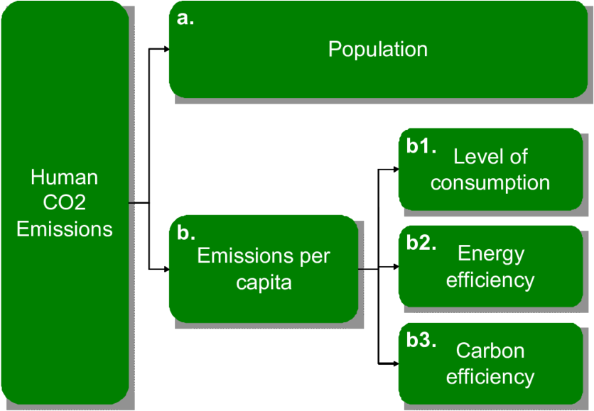 All The Ways To Reduce Greenhouse Gas Emissions - Ways To Reduce Greenhouse Gases (850x591), Png Download