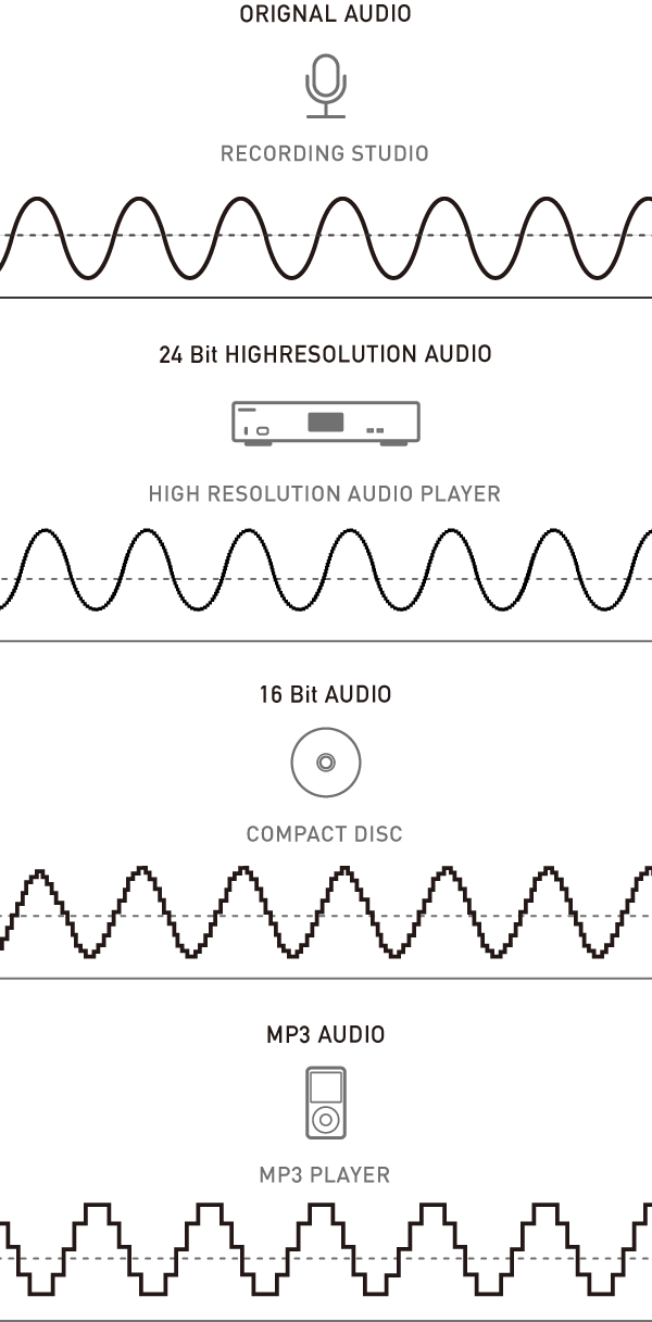 High Resolution Audio Is Any Format Beyond The 16 Bit/44 - 24 Bit Audio (600x1217), Png Download
