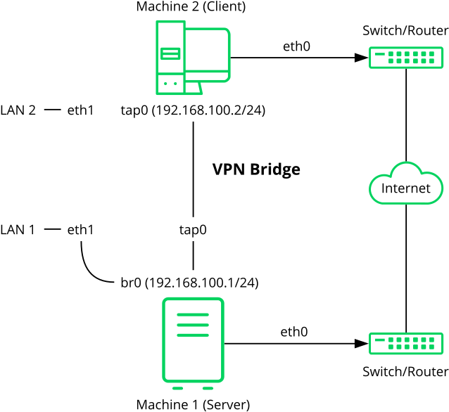 Bridged Vpn - Scenario - Virtual Private Network (657x601), Png Download