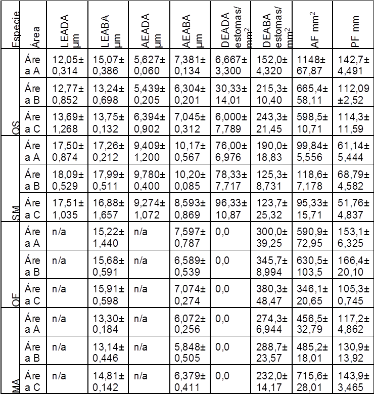 Tabla 1 Valores Promedio De Variables Morfo-anatómicas - Number (760x835), Png Download