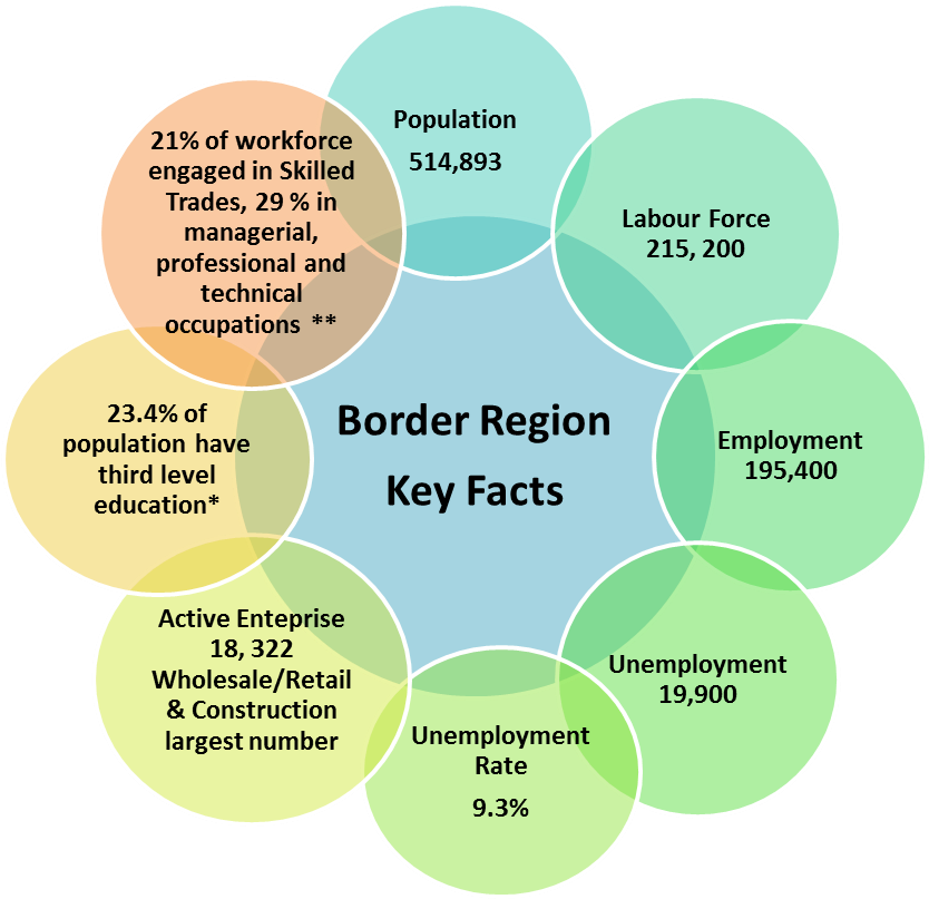 North East Region Key Facts - Skill (1247x806), Png Download