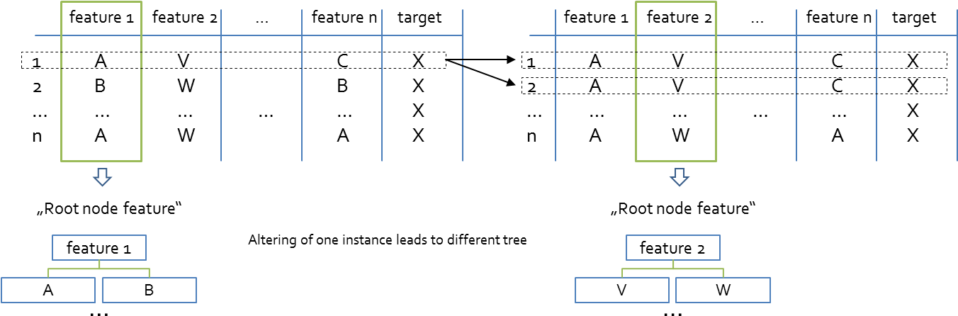 The Unstability Of Tree Models And How A Tree Model - Tree (1351x478), Png Download