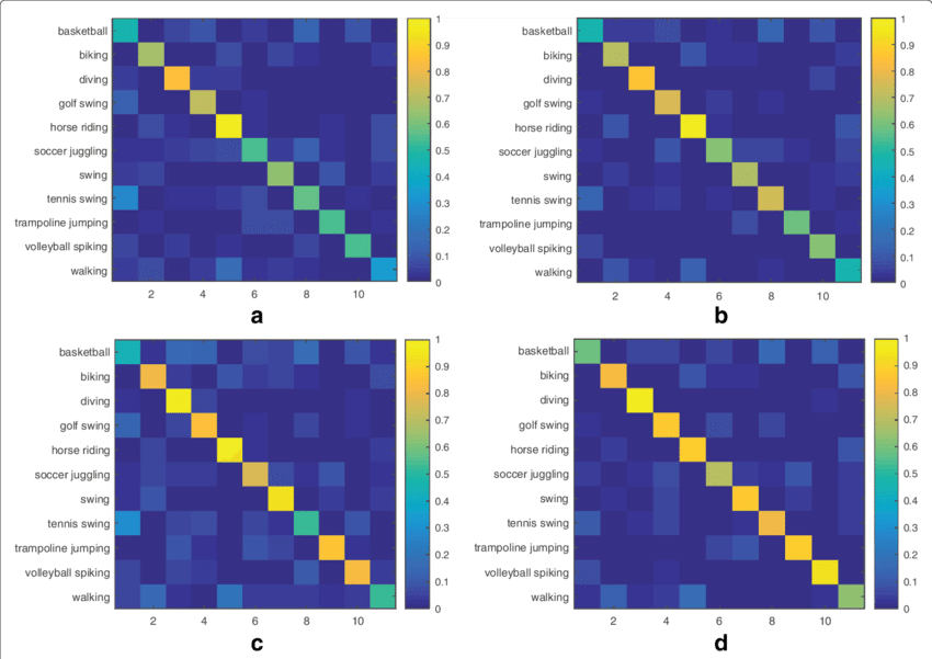 Confusion Matrices Of The Youtube Lq Dataset - Signal-to-noise Ratio (850x601), Png Download