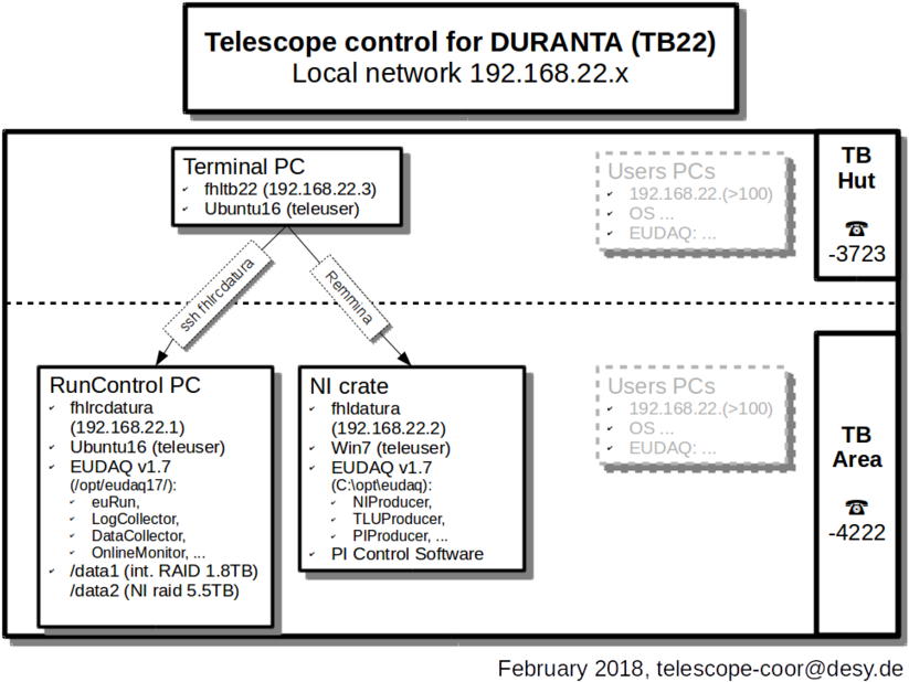 Computer Infrastructure For Telescope Control - Diagram (900x675), Png Download