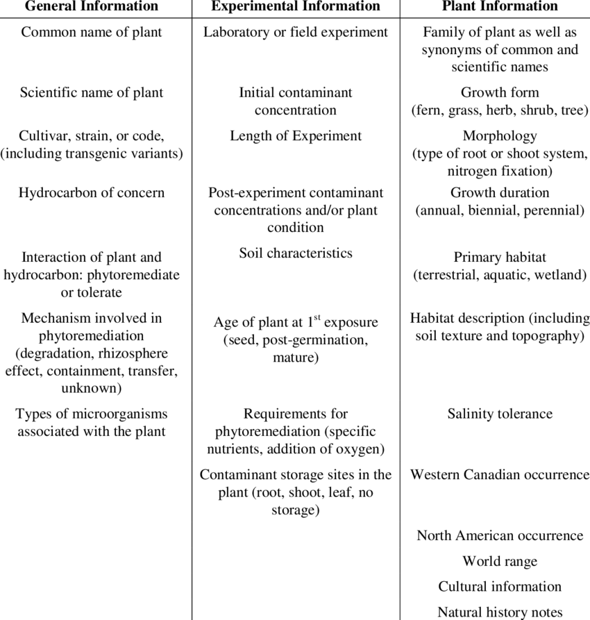 Information In Phytopet -a Database Of Plants That - Information (850x893), Png Download
