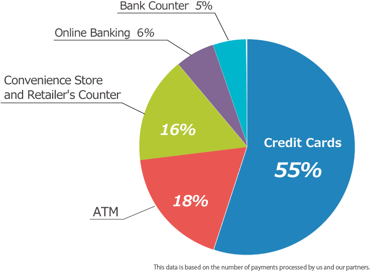 Credit Cards 55%, Atm 18%, Convenience Store And Retailer's - Bank (737x548), Png Download