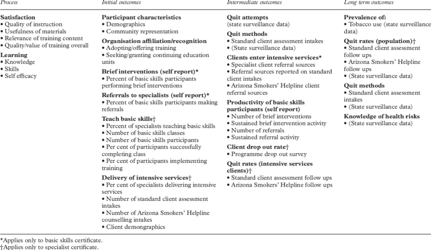 Process And Outcome Evaluation Of The Arizona Community - Evaluation (850x493), Png Download