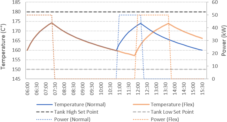 Flexing The Power Consumption Of A Single Bitumen Tank - Management (800x431), Png Download
