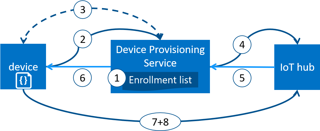 Device Manufacturer Adds The Device Registration Information - Iot Hub Device Provisioning Service (1068x455), Png Download