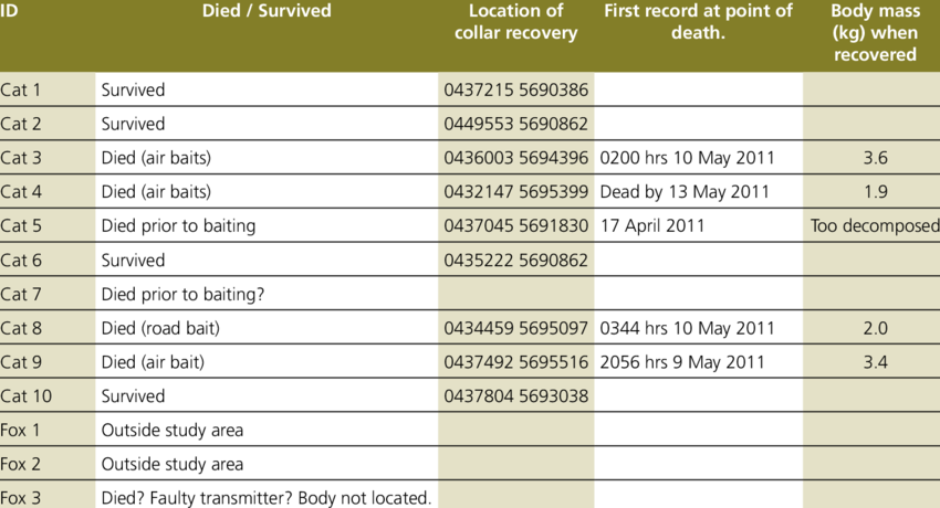 The Fate Of Collared Animals Following Application - Harga Bed Cover (850x460), Png Download