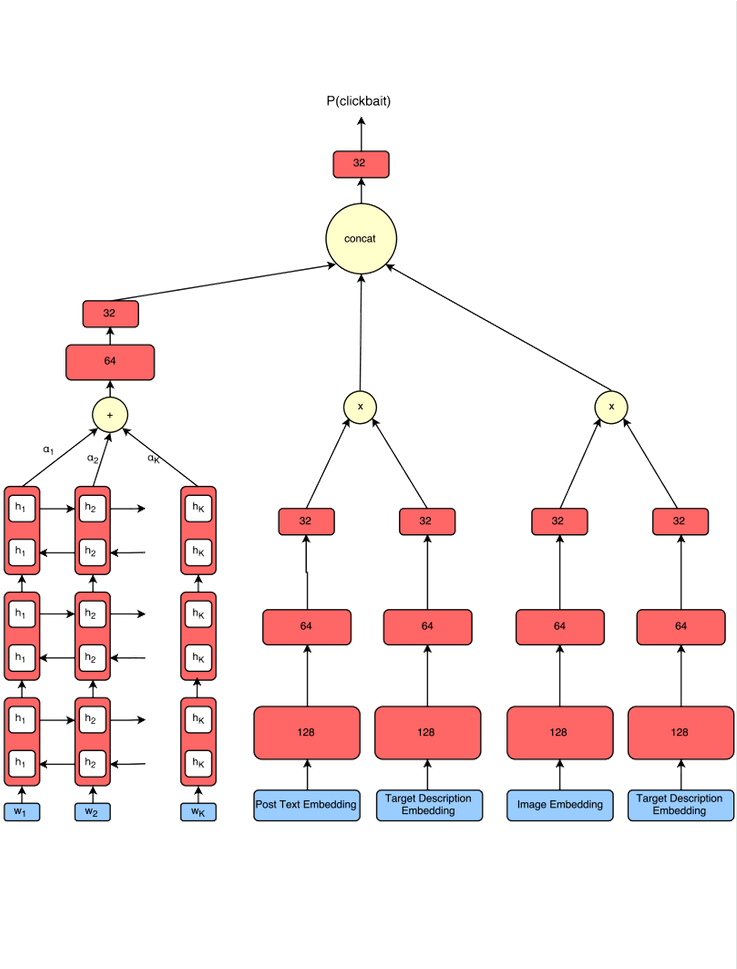 Model Architecture - Diagram (750x968), Png Download