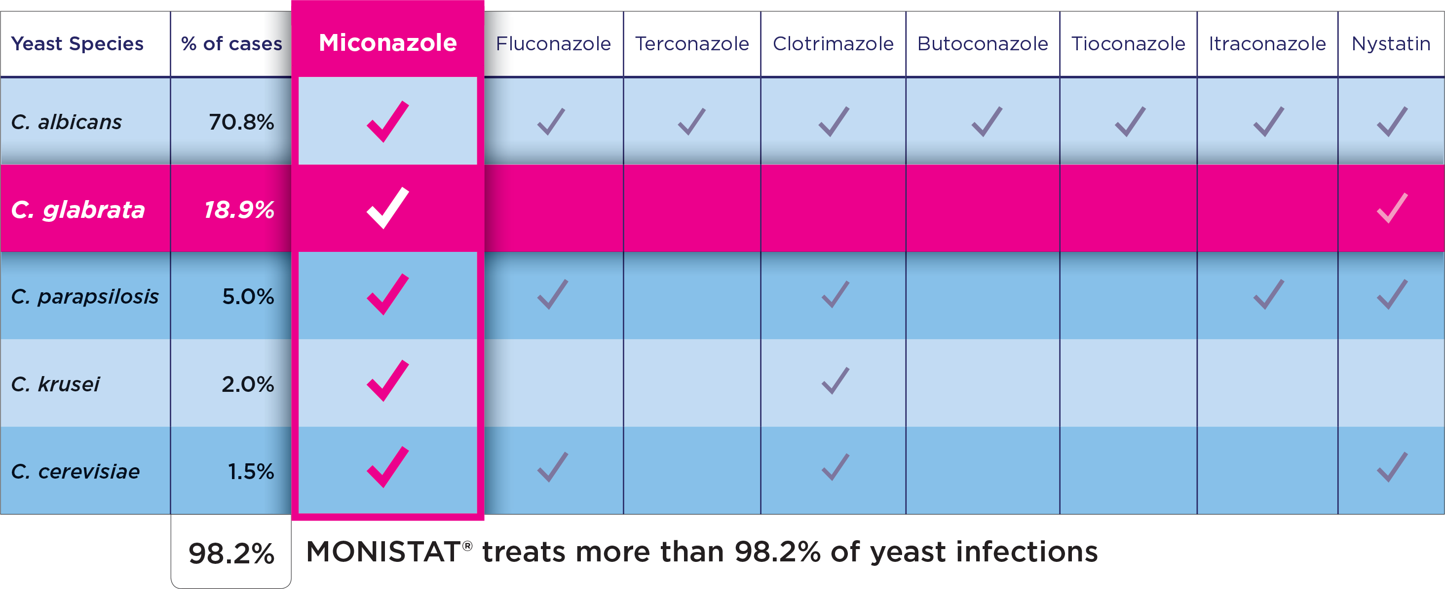 Monistat® Provides The Broadest Treatment Of Yeast - Terazol Vs Monistat (2928x1195), Png Download