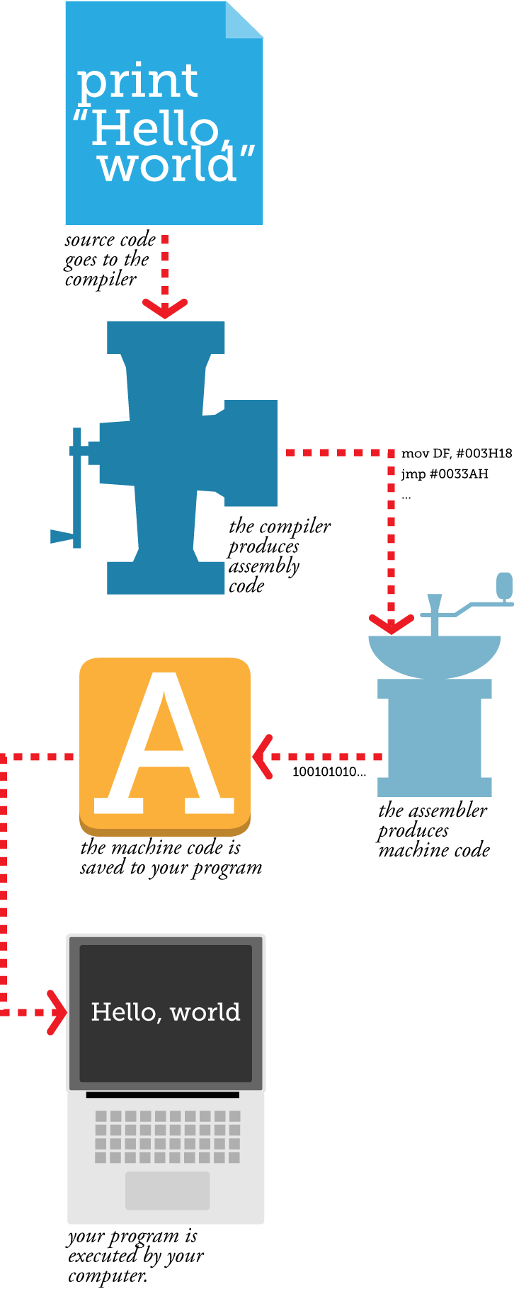 How Source Code Becomes Computer Code What's Up Folks - Graphic Design (726x1821), Png Download