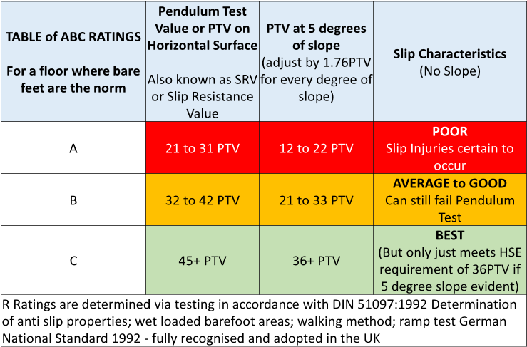 'abc' Ratings For Bare Feet Must Conform To Din (738x501), Png Download