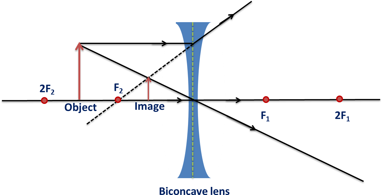 Image Formation In Biconcave Lens - Formation In Concave Lens (1225x659), Png Download