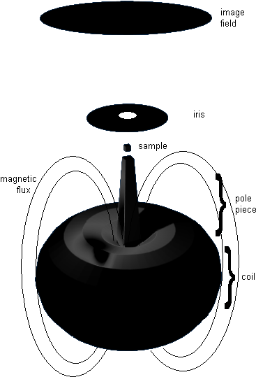 Magnetic Lens - Magnetic Lensing (382x561), Png Download