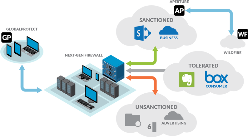 Graphic Icons Of Palo Alto Networks Aperture Software (800x550), Png Download