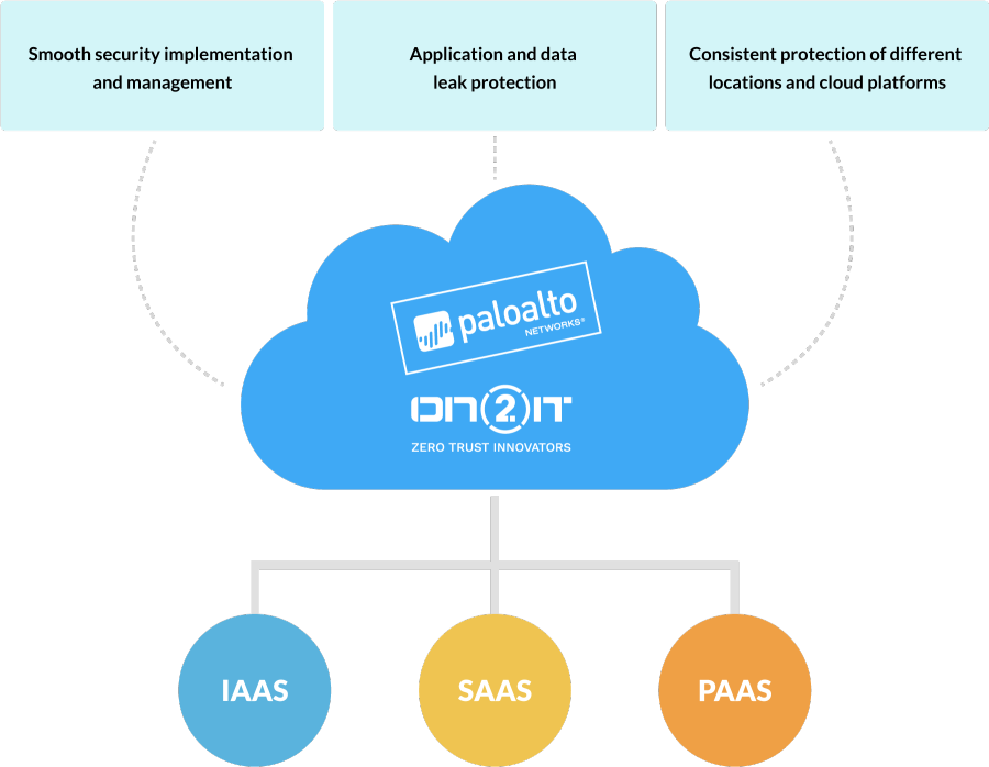 Cloud Security By Palo Alto Networks (900x698), Png Download