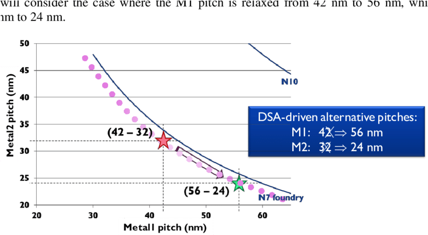 N7 Design Curve Displaying Various Options For M1 And (850x475), Png Download