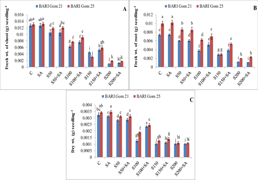 Fresh Weight Of Shoot Seedling 1 , (b) Fresh Weight (850x595), Png Download