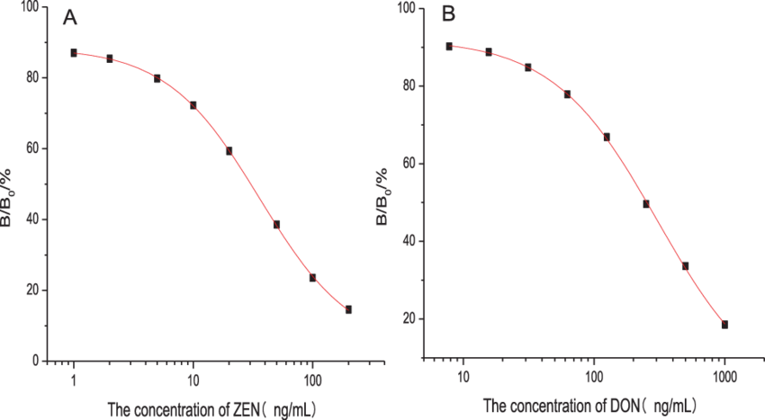 Standard Curve Of Zen And (b) Don By Elisa (n (850x467), Png Download