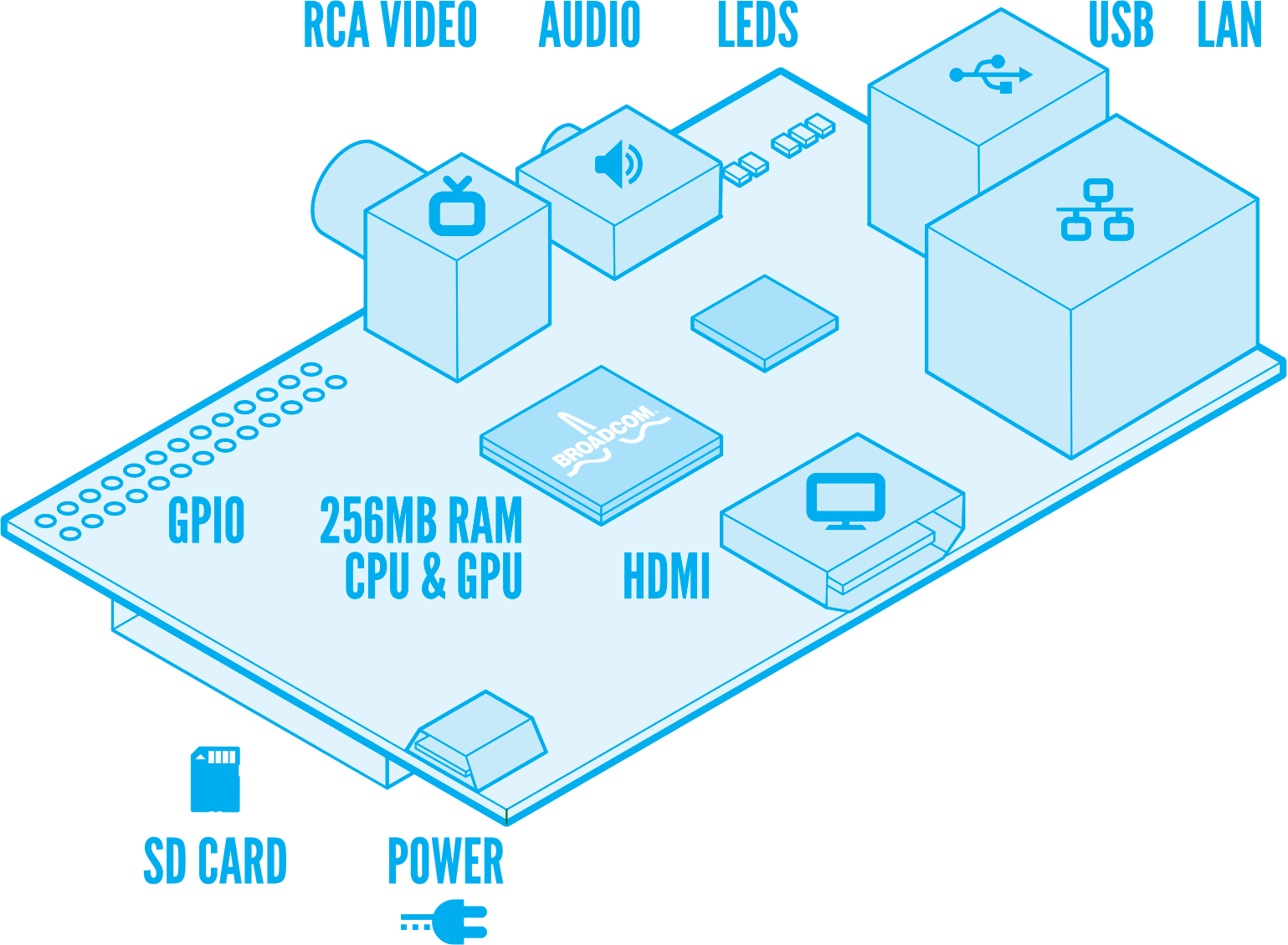 Raspberry Pi Distributions (1539x1129), Png Download
