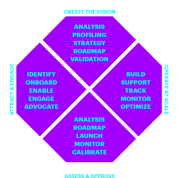 Accenture Webscale Services For Developer Ecosystems (612x610), Png Download