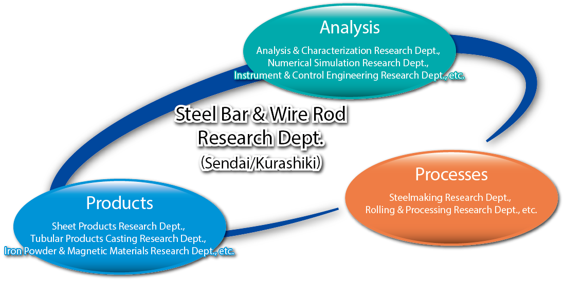 Our World-leading R&d System Is Pioneering New Steel (1097x547), Png Download