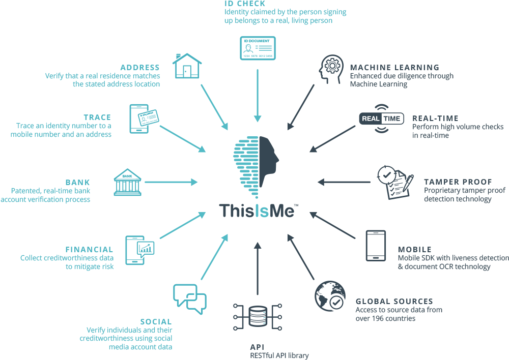 Thisisme Offers You Enhanced Identity Assurance Via (1191x822), Png Download
