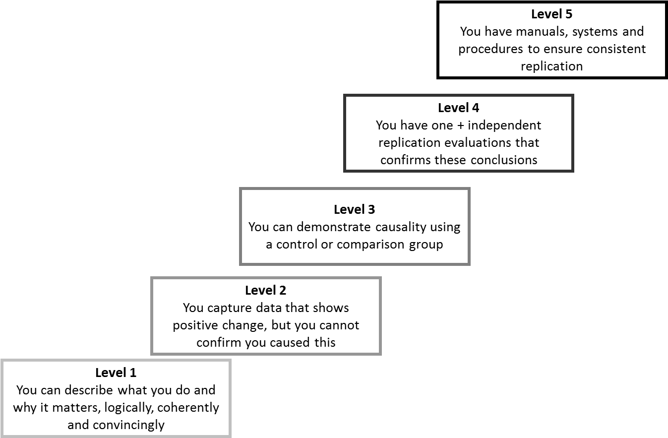 Levels Of Evidence (1346x890), Png Download