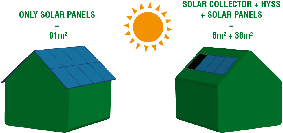 With Solar Cells It Also Becomes Easier To Manage The (977x459), Png Download