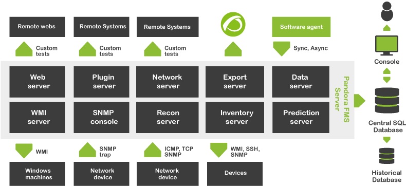 Original File - Pandora Fms Base De Datos (819x391), Png Download