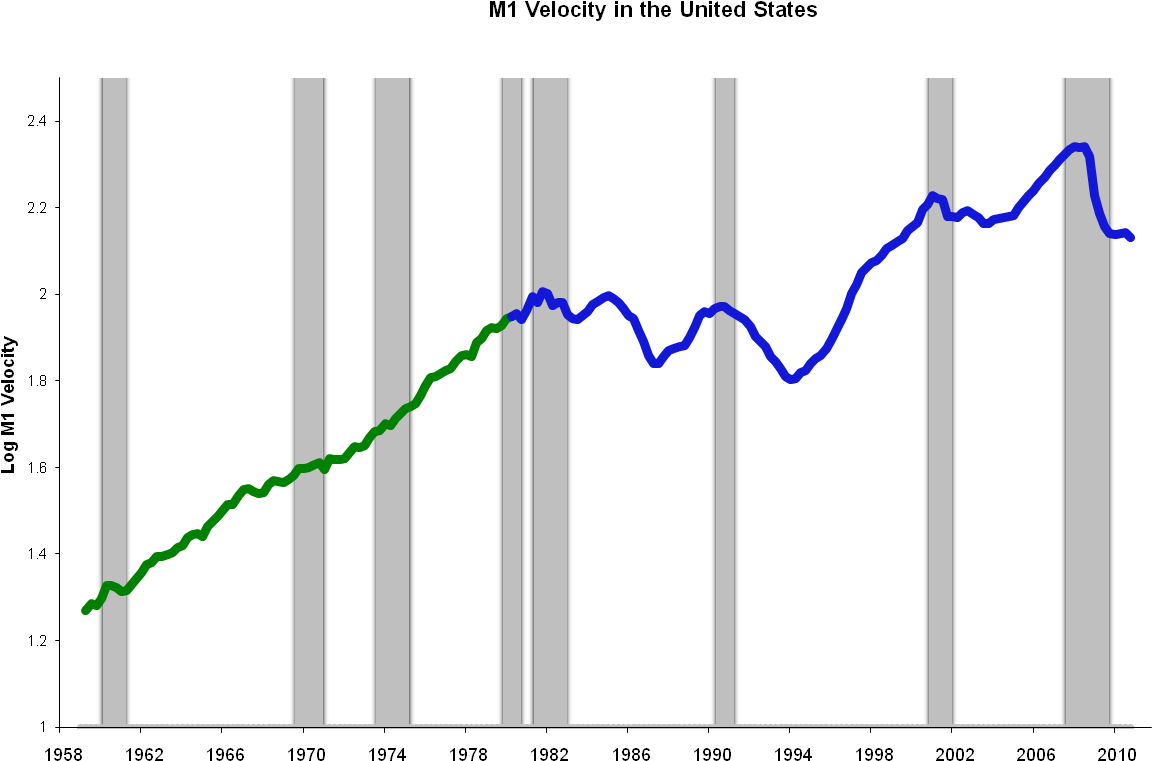 M1 Velocity In The United States 1980s Break - Velocity Of Money (1235x842), Png Download
