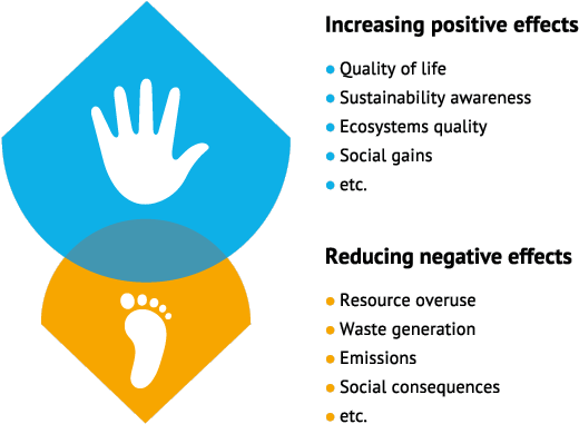 A Holistic Approach Including The Handprint And The - Positive Effects Of Sustainable Development (550x391), Png Download