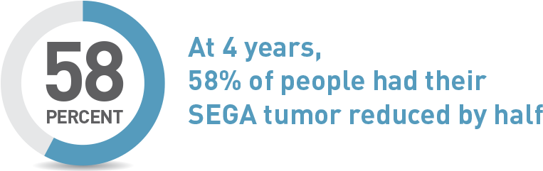 58% Of People Had Their Sega Tumor Reduce By Half - Sega (1000x240), Png Download
