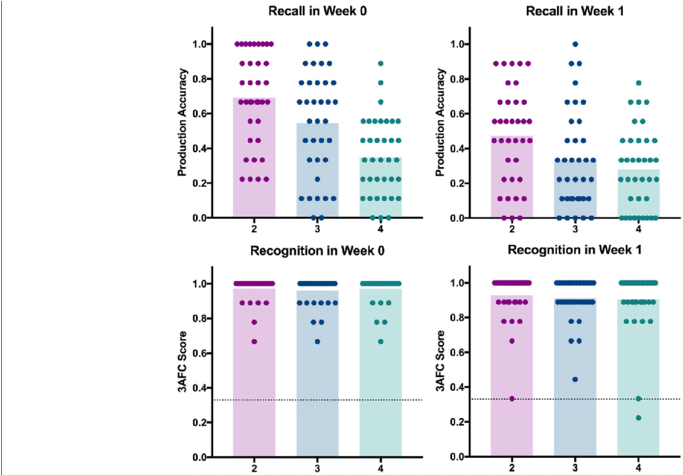 Effect Of Word Length On Recall And Recognition (850x474), Png Download