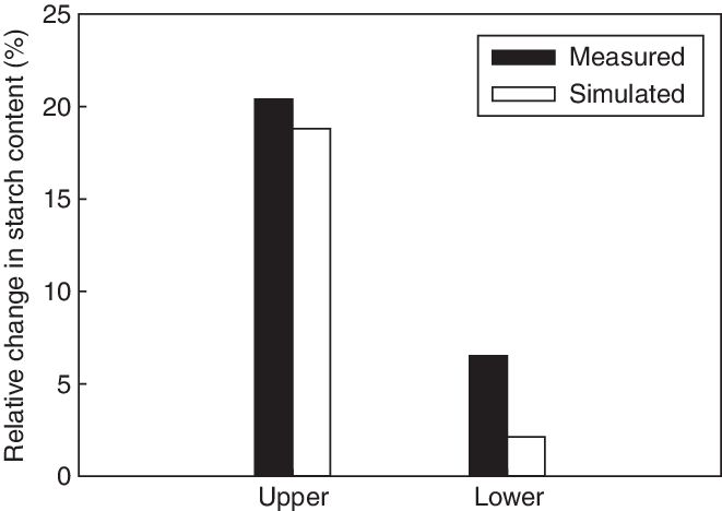 Comparison Between Simulated And Measured Values Of (661x468), Png Download