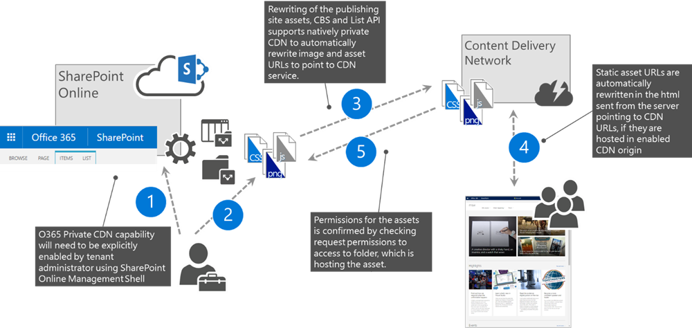 Diagram Illustrating Using The Office 365 Private Cdn (1000x474), Png Download