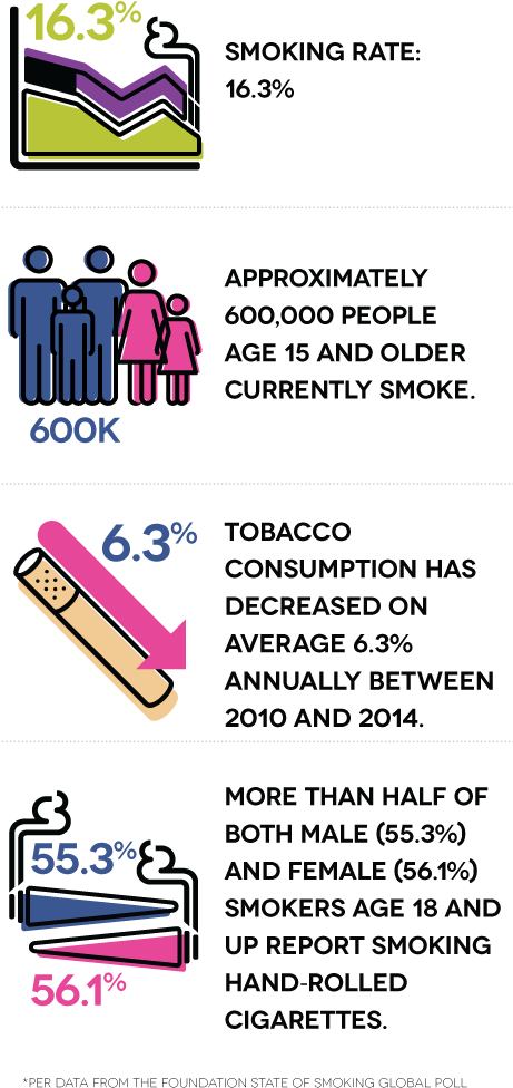 Smoking Rate - 16 - 3% - Approximately 600 Thousand (460x1003), Png Download