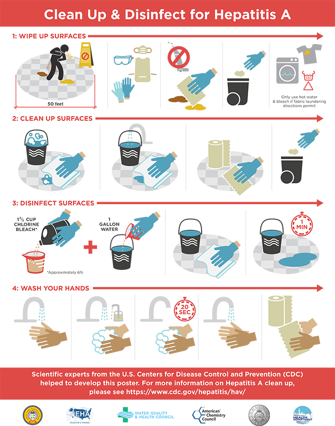 Clean Up Infographic (663x843), Png Download