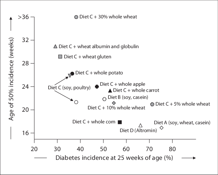 The Effects Of The Different Diets On The Rate Of Diabetes (746x600), Png Download