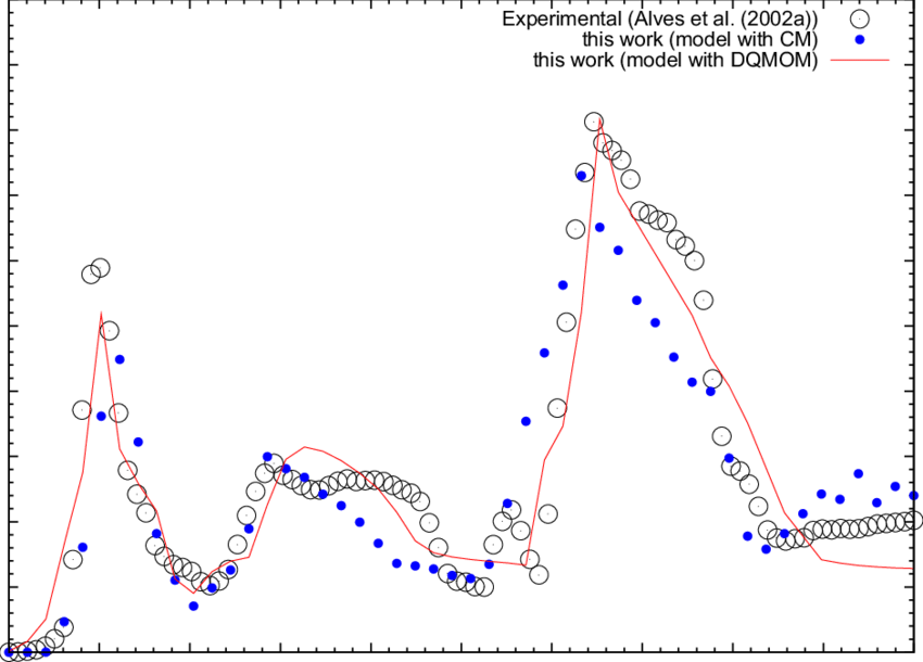 Gas Hold-up Profiles Comparison Between Cm And Dqmom (850x610), Png Download