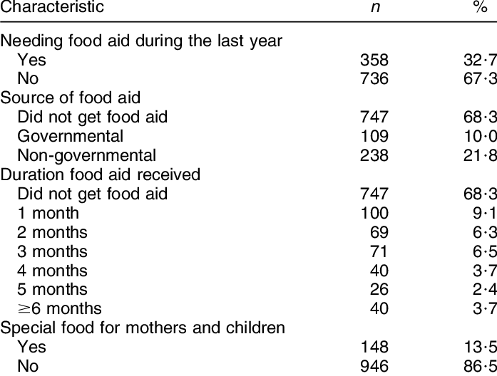 Distribution Of Respondents By Reported Food Aid Received, (697x528), Png Download