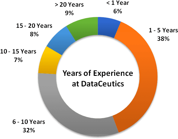 Dci Years Of Experience At Dci M (650x480), Png Download