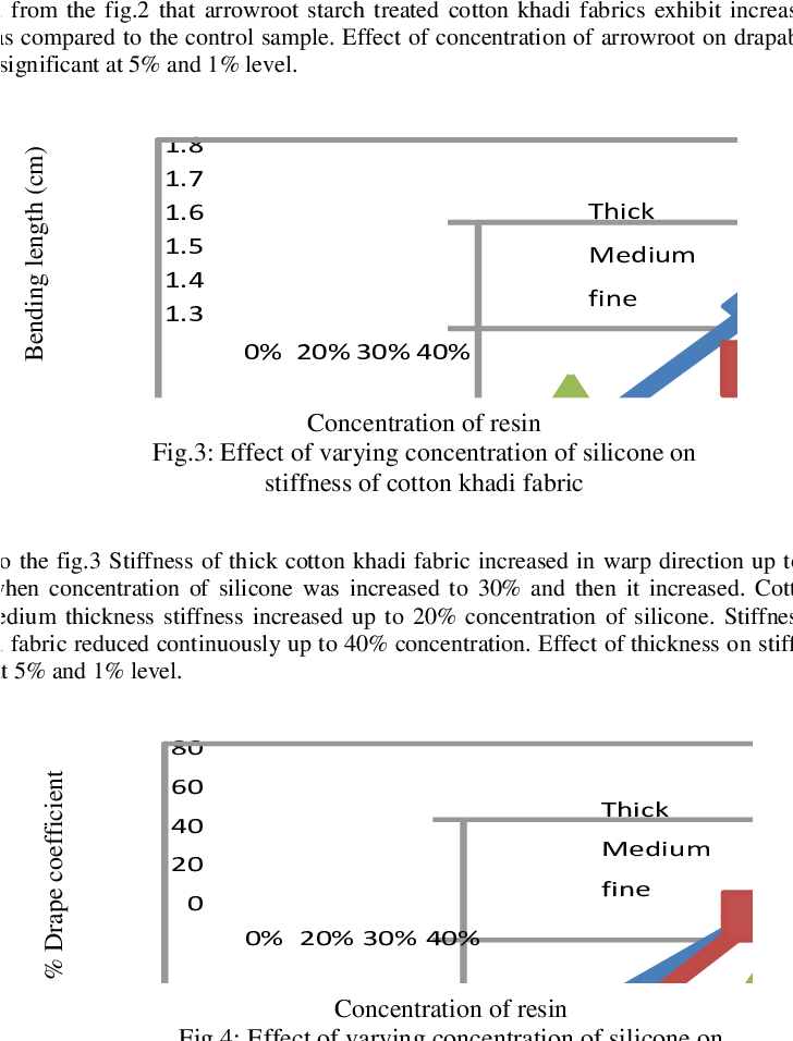 Effect Of Varying Concentration Of Arrowroot On Drape (727x979), Png Download