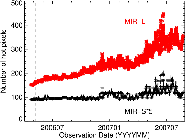 The Number Of Hot Pixels Identified In Neighbor Dark (677x507), Png Download