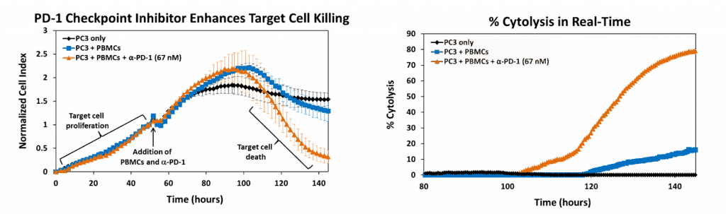 Key Benefits Of Using Xcelligence For Checkpoint Inhibitor (1024x303), Png Download