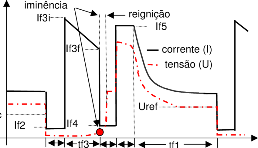 Proposta De Forma De Onda De Corrente Para Curto-circuito (850x489), Png Download